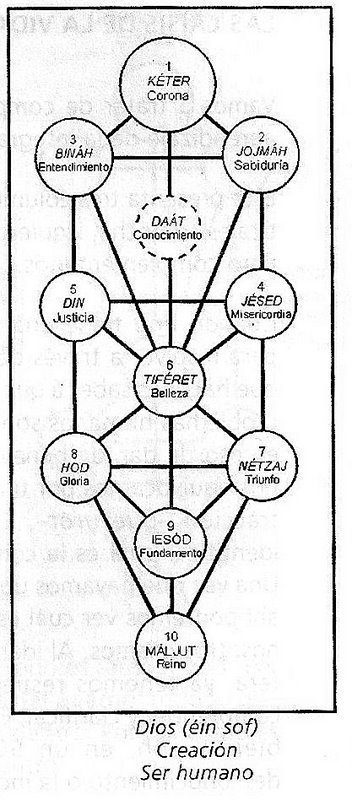 Ángeles, cábala y árbol de la vida